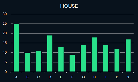 Number of submissions by house