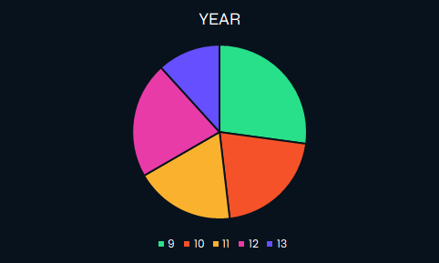 Number of submissions by year